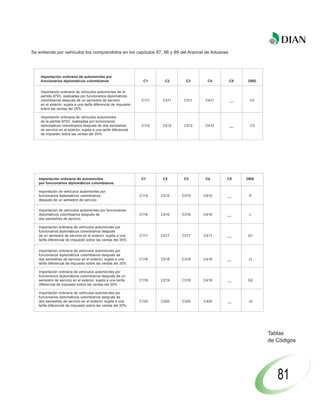 Se entiende por vehículos los comprendidos en los capítulos 87, 88 y 89 del Arancel de Aduanas




    Importación ordinaria de automóviles por
    funcionarios diplomáticos colombianos                          C1      C2     C3     C4      C5   OBS.


    Importación ordinaria de vehículos automóviles de la
    partida 8703, realizadas por funcionarios diplomáticos
    colombianos después de un semestre de servicio                 C111   C211   C311    C411    __    H1
    en el exterior, sujeta a una tarifa diferencial de impuesto
    sobre las ventas del 25%.

    Importación ordinaria de vehículos automóviles
    de la partida 8703, realizadas por funcionarios
    diplomáticos colombianos después de dos semestres             C112    C212   C312   C412     __    C2
    de servicio en el exterior, sujeta a una tarifa diferencial
    de impuesto sobre las ventas del 25%.




   Importación ordinaria de automóviles                           C1      C2     C3     C4      C5    OBS.
   por funcionarios diplomáticos colombianos

   Importación de vehículos automóviles por
   funcionarios diplomáticos colombianos                          C115    C215   C315   C415    __     K
   después de un semestre de servicio

   Importación de vehículos automóviles por funcionarios
   diplomáticos colombianos después de                            C116    C216   C316   C416    __     L
   dos semestres de servicio

   Importación ordinaria de vehículos automóviles por
   funcionarios diplomáticos colombianos después
   de un semestre de servicio en el exterior, sujeta a una        C117    C217   C317   C417    __    G1
   tarifa diferencial de impuesto sobre las ventas del 35%


   Importación ordinaria de vehículos automóviles por
   funcionarios diplomáticos colombianos después de
   dos semestres de servicio en el exterior, sujeta a una         C118    C218   C318   C418    __     J1
   tarifa diferencial de impuesto sobre las ventas del 35%

   Importación ordinaria de vehículos automóviles por
   funcionarios diplomáticos colombianos después de un
   semestre de servicio en el exterior, sujeta a una tarifa       C119    C219   C319   C419    __    G2
   diferencial de impuesto sobre las ventas del 20%

   Importación ordinaria de vehículos automóviles por
   funcionarios diplomáticos colombianos después de
   dos semestres de servicio en el exterior, sujeta a una         C120    C220   C320   C420    __     J2
   tarifa diferencial de impuesto sobre las ventas del 20%




                                                                                                             Tablas
                                                                                                             de Códigos




                                                                                                                81
 