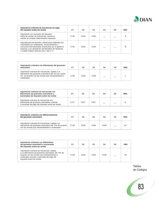Importacion ordinaria de mercancias sin pago
del impuesto sobre las ventas                               C1     C2     C3    C4     C5   OBS.

Importación con exclusión del impuesto
sobre las ventas, de mercancías, siempre y                 C134   C234   C334    __    __    B
cuando se cumplan determinados requisitos.

Importaciones de premios y distinciones obtenidos por
colombianos en certámenes, reconocimientos o
concursos internacionales reconocidos por el gobierno      C135   C235   C335    __    __    Ñ
nacional y con aprobación del Ministerio de Hacienda
y Crédito Público (Artículo 423-1 del E.T.).




importación ordinaria con diferimiento del gravamen
arancelario                                                 C1     C2     C3    C4     C5   OBS.

Importación ordinaria de mercancías, sujetas a un
diferimento del gravamen arancelario del cero por ciento
0%, de acuerdo con las normas que individualmente lo       C136   C236   C336    __    __    L
contemplen.




importación ordinaria de mercancías con
diferimiento del gravamen arancelario y                    C1     C2     C3     C4     C5   OBS.
exoneradas del impuesto sobre las ventas

Importación ordinaria de mercancías con
diferimiento del gravamen arancelario, exentas             C137   C237   C337   __     __    N
o excluidas del pago del impuesto sobre las ventas.




Importación ordinaria con diferenciamiento
del gravamen arancelario                                    C1     C2     C3    C4     C5   OBS.


Importación ordinaria de mercancías sujetas a un
diferimiento del gravamen arancelario del 10% de acuerdo   C138   C238   C338   C438   __    K1
con las normas que individualmente lo contemplen.




importación ordinaria con diferimiento
del gravamen arancelario y exoneradas                       C1     C2     C3    C4     C5   OBS
del impuesto sobre las ventas                                .

Importación ordinaria de mercancías sujetas
a un diferimiento del gravamen arancelario del 10% de
acuerdo con las normas que individualmente lo              C139   C239   C339   C439   __    K2
contemplen exentas o excluidas del pago del
impuesto sobre las ventas.



                                                                                                   Tablas
                                                                                                   de Códigos




                                                                                                      83
 