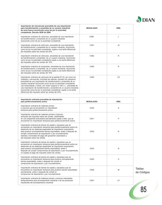Importación de mercancías precedida de una importación
para transformación y ensamble de un usuario industrial                  MODALIDAD   OBS.
de zona franca reconocido como tal por la autoridad
competente, Decreto 4838 de 2008

Importación ordinaria de vehículos, precedida de una importación           C480       L
de transformación y ensamble de un usuario industrial,
reconocido como tal por la autoridad competente.

Importación ordinaria de vehículos, precedida de una importación           C481       J2
de transformación y ensamble de un usuario industrial, reconocido
como tal por la autoridad competente, sujeta a una tarifa diferencial
del impuesto sobre las ventas del 20%.

Importación ordinaria de vehículos, precedida de una importación           C482       R
de transformación y ensamble, de un usuario industrial, reconocido
como tal por la autoridad competente sujeta a una tarifa diferencial
del impuesto sobre las ventas del 16%.

Importación ordinaria de autopartes, precedida de una importación          C483       R
de transformación y ensamble, de un usuario industrial, reconocido
como tal por la autoridad competente sujeta a una tarifa diferencial
del impuesto sobre las ventas del 16%.

Importación ordinaria de vehículos de la partida 87.03, así como los       C484      C2
chasises y carrocerías, incluidas las cabinas, excepto los camperos.
precedida de una importación de transformación y ensamble de un
usuario industrial reconocido como tal por la autoridad competente.
Las motocicletas y motos, con motor superior a 185 c.c., precedida de
una importación de transformación y ensamble de un usuario industrial,
reconocido como tal por la autoridad competente, sujeta a una tarifa
diferencial del impuesto sobre las ventas del 25%.



Importación ordinaria precedida de importación
para perfeccionamiento activo                                            MODALIDAD   OBS.

Importación ordinaria de materias primas
e insumos que se encuentren en importación                                 C540       A
temporal para perfeccionamiento activo

Importación ordinaria de materias primas e insumos,
excluidos del impuesto sobre las ventas, clasificables
en una subpartida arancelaria parcialmente sujeta a este, que se           C541       P
encuentren en importación temporal para perfeccionamiento activo.

Importación ordinaria de bienes de capital y repuestos que se
encuentren en importación temporal para perfeccionamiento activo en
desarrollo de los sistemas especiales de importación exportación,
para producir principalmente bienes exportables, antes o después de        C542       N
cumplir compromisos de exportación o por incumplimiento,
exentas o excluidas del pago del gravamen arancelario y
del impuesto sobre las ventas.

Importación ordinaria de bienes de capital y repuestos que se
encuentren en importación temporal para perfeccionamiento activo en
desarrollo de los sistemas especiales de importación exportación,
para producir principalmente bienes exportables, antes o                   C543       B
después de cumplir compromisos de exportación o por incumplimiento,
no sujetas al pago del impuesto sobre las ventas.

Importación ordinaria de bienes de capital y repuestos que se
encuentren en importación temporal para producir principalmente            C545       A
bienes exportables, antes o después de cumplir el
compromiso de exportación y por incumplimiento.

Importación ordinaria de bienes de capital y repuestos que se
encuentren en importación temporal para producir bienes exportables        C546       M     Tablas
parcialmente, antes o después de cumplir el                                                 de Códigos
compromiso de exportación y por incumplimiento.

Importación ordinaria de materias primas o insumos importados
temporalmente para procesamiento industrial o de los productos             C547      U7
resultantes del procesamiento industrial.



                                                                                               85
 
