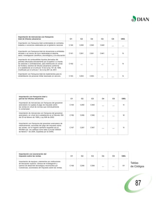 Importación de mercancías con franquicia
total de tributos aduaneros                                       C1     C2     C3     C4     C5   OBS.

Importación con franquicia total contemplada en contratos,
tratados o convenios celebrados por el gobierno nacional.         C160   C260   C360   C460   __    __


Importación con franquicia total de donaciones a entidades
oficiales o sin ánimo de lucro destinadas al deporte,             C161   C261   C361   C461   __    N
salud, investigación científica y tecnológica y a la educación.

Importación de combustibles líquidos derivados del
petróleo efectuada directamente por Ecopetrol o a través
de cesiones o contrataciones, para distribución en zonas          C162    __     __     __    __    N
de frontera, exentos de tributos aduaneros conforme
a lo establecido en el artículo 19 de la ley 191 de 1995,
modificado por el artículo 1 de la ley 681 de 2001.

Importación con franquicia total de implementos para la
rehabilitación de personal militar lesionado en servicio.         C163   C263   C363    __    __    N




Importación con franquicia total o
parcial de tributos aduaneros                                      C1     C2     C3     C4    C5   OBS.

Importación de mercancías con franquicia del gravamen
arancelario no sujetas al pago de impuesto sobre                  C165   C265   C365    __    __     N
las ventas en virtud de normas que individualmente
lo contemplan.

Importación de mercancías con franquicia del gravamen
arancelario, en virtud de lo establecido en el Decreto 350        C166   C266   C366    __    __    M
del 25 de febrero de 1999 y Ley 608 de 2000.


Importación con franquicia del gravamen arancelario de
medicamentos, excluidas del pago del impuesto sobre
las ventas, con el registro sanitario expedido por el             C167   C267   C367    __    __     N
INVIMA que los califique como tales (Circular 000024
de febrero 1 de 2005, expedida por la DIAN).




Importación con exoneración del
impuesto sobre las ventas                                          C1     C2     C3     C4    C5   OBS.


Importación de equipos y elementos por instituciones
de educación superior, centros de investigación y                                                         Tablas
centros de desarrollo tecnológico reconocidos por                 C168   C268   C368    __    __    B1
Colciencias, exonerados del impuesto sobre las ventas.
                                                                                                          de Códigos




                                                                                                             87
 