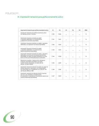 III. Importación temporal para perfeccionamiento activo




        Importación temporal para perfeccionamiento activo        C1     C2     C3   C4   C5   OBS.

        Importación temporal para perfeccionamiento activo
        de materias primas e insumos.                             C190   C290   __   __   __    N


        Importación temporal de bienes de capital
        y repuestos destinados a la transformación                C191   C291   __   __   __    N
        y elaboración de bienes exportables.

        Importación temporal de bienes de capital y repuestos
        destinados a la reparación de bienes exportables.         C192   C292   __   __   __    N


        Importación temporal de bienes de capital
        y repuestos destinados a la producción de                 C193   C293   __   __   __    B
        bienes parcialmente exportables.

        Importación temporal de bienes de capital y repuestos
        destinados a la producción de bienes parcialmente
        exportables, sin pago de tributos aduaneros en virtud     C194   C294   __   __   __    N
        de las normas que individualmente lo contemplen.

        Reposición de partes o materia prima utilizada en
        productos nacionales exportados que hayan
        cubierto tributos aduaneros, en desarrollo del            C195   C295   __   __   __    N
        artículo 179 del dl 444/67.

        Importación temporal de bienes de capital, sin pago de
        tributos aduaneros, destinados a ser reexportados,
        de conformidad con lo establecido en el artículo 163      C196   C296   __   __   __    N
        del Decreto 2685 de 1999.

        Importación temporal de materias primas e insumos,
        que van a ser sometidos a transformación,
        procesamiento o manufactura industrial por parte de los   C197   C297   __   __   __    N
        usuarios altamente exportadores.




90
 
