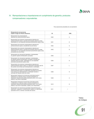 IV. Reimportaciones e importaciones en cumplimiento de garantía, productos
     compensadores o equivalentes



                                                                                   Para operaciones precedidas de una exportación




  Reimportación de mercancías
  sujetas al pago de tributos aduaneros                                     C6                                    OBS.

  Reimportación de compensadores
  obtenidos por perfeccionamiento pasivo.                                   C600                                  A

  Reimportación de productos compensadores obtenidos por
  perfeccionamiento pasivo, excluidos del impuesto sobre las ventas,
  clasificables en una subpartida arancelaria parcialmente sujeta a ésta.   C601                                  B

  Reimportación de productos compensadores obtenidos por
  perfeccionamiento pasivo, procedentes de zona franca.                     C602                                  A

  Reimportación de productos compensadores obtenidos por
  perfeccionamiento pasivo, excluidos del impuesto sobre las ventas,        C603                                  B
  clasificables en una subpartida arancelaria parcialmente sujeta a ésta,
  procedentes de zona franca.

  Reimportación de mercancías reparadas o reemplazadas,
  sin garantía vigente del fabricante o proveedor.                          C605                                  A

  Reimportación de mercancías reparadas o reemplazadas,
  sin garantía vigente del fabricante o proveedor, excluidos del
  impuesto sobre las ventas, clasificables en una subpartida                C606                                  B
  arancelaria parcialmente sujeta a ésta.

  Reimportación de productos compensadores obtenidos por
  perfeccionamiento pasivo sujeto a un diferimento arancelario del 0%       C607                                  L
  de acuerdo a las normas que individualmente lo contemplen.

  Reimportación de productos compensadores obtenidos por
  perfeccionamiento pasivo con diferimento arancelario de acuerdo
  a las normas que individualmente lo contemplen exentas o                  C608                                  N
  excluidas del impuesto sobre las ventas.

  Reimportación definitiva de mercancías producidas parcial o
  totalmente con materias primas e insumos extranjeros en
  importación temporal para perfeccionamiento activo, en el mismo           C609                                  A
  estado en que fueron exportadas.

  Reimportación temporal de mercancías producidas parcial
  o totalmente con materias primas e insumos extranjeros en
  importación temporal para perfeccionamiento activo, en el mismo           C610                                  N
  estado en que fueron exportadas, sujetas a ser reexportadas.

  Reimportación de mercancías exportadas temporalmente para
  elaboración, reparación o transformación sujetas a un diferimiento        C611                              l
  arancelario del 0%, exentas o excluidas del arancel.




                                                                                                                                    Tablas
                                                                                                                                    de Códigos




                                                                                                                                       91
 