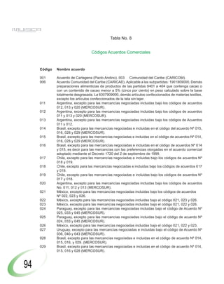 Tabla No. 8


                                   Códigos Acuerdos Comerciales


     Código   Nombre acuerdo

     001      Acuerdo de Cartagena (Pacto Andino). 003 Comunidad del Caribe (CARICOM).
     006      Acuerdo Comunidad del Caribe (CARICAD). Aplicable a las subpartidas: 1901909000, Demás
              preparaciones alimenticias de productos de las partidas 0401 a 404 que contenga cacao o
              con un contenido de cacao menor a 5% (cinco por ciento) en peso calculado sobre la base
              totalmente desgrasada. La 6307909000, demás artículos confeccionados de materias textiles,
              excepto los artículos confeccionados de la tela sin tejer.
     011      Argentina, excepto para las mercancías negociadas incluidas bajo los códigos de acuerdos
              012, 013 y 020 (MERCOSUR).
     012      Argentina, excepto para las mercancías negociadas incluidas bajo los códigos de acuerdos
              011 y 013 y 020 (MERCOSUR).
     013      Argentina, excepto para las mercancías negociadas incluidas bajo los códigos de Acuerdos
              011 y 012.
     014      Brasil, excepto para las mercancías negociadas e incluidas en el código del acuerdo Nº 015,
              016, 028 y 029 (MERCOSUR).
     015      Brasil, excepto para las mercancías negociadas e incluidas en el código de acuerdos Nº 014,
              016, 028 y 029 (MERCOSUR).
     016      Brasil, excepto para las mercancías negociadas e incluidas en el código de acuerdos Nº 014
              y 015, es decir para las mercancías con las preferencias otorgadas en el acuerdo comercial
              adoptado mediante el Decreto 1720 del 2 de septiembre de 1999.
     017      Chile, excepto para las mercancías negociadas e incluidas bajo los códigos de acuerdos Nº
              018 y 019.
     018      Chile, excepto para las mercancías negociadas e incluidas bajo los códigos de acuerdos 017
              y 019.
     019      Chile, excepto para las mercancías negociadas e incluidas bajo los códigos de acuerdos Nº
              017 y 018.
     020      Argentina, excepto para las mercancías negociadas incluidas bajo los códigos de acuerdos
              No. 011, 012 y 013 (MERCOSUR).
     021      México, excepto para las mercancías negociadas incluidas bajo los códigos de acuerdos
              Nº 022, 023 y 026.
     022      México, excepto para las mercancías negociadas incluidas bajo el código 021, 023 y 026.
     023      México, excepto para las mercancías negociadas incluidas bajo el código 021, 022 y 026.
     024      Paraguay, excepto para las mercancías negociadas incluidas bajo el código de Acuerdo Nº
              025, 033 y 045 (MERCOSUR).
     025      Paraguay, excepto para las mercancías negociadas incluidas bajo el código de acuerdo Nº
              024, 033 y 045 (MERCOSUR).
     026      México, excepto para las mercancías negociadas incluidas bajo el código 021, 022 y 023.
     027      Uruguay, excepto para las mercancías negociadas e incluidas bajo el código de Acuerdo Nº
              036, 040 y 043 (MERCOSUR).
     028      Brasil, excepto para las mercancías negociadas e incluidas en el código de acuerdo Nº 014,
              015, 016, y 029. (MERCOSUR).
     029      Brasil, excepto para las mercancías negociadas e incluidas en el código de acuerdo Nº 014,
              015, 016 y 028 (MERCOSUR).



94
 