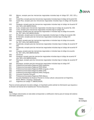 030       México, excepto para las mercancías negociadas incluidas bajo el código 021, 022, 023 y
          026.
031       Costa Rica, excepto para las mercancías negociadas incluidas bajo el código de Acuerdo 032.
032       Costa Rica, excepto para las mercancías negociadas incluidas bajo el código del Acuerdo
          031.
033       Paraguay, excepto para las mercancías negociadas incluidas bajo el código de Acuerdo Nº
          024, 025 y 045 (MERCOSUR).
034       Cuba, excepto para mercancías negociadas incluidas bajo el código de acuerdo No. 035.
035       Cuba, excepto para mercancías negociadas incluidas bajo el código 034.
036       Uruguay, excepto para las mercancías negociadas e incluidas bajo el código de acuerdo
          No. 027, 040 y 043 (MERCOSUR).
037       El Salvador, excepto para la mercancía negociada incluida bajo el código de acuerdo 038.
038       El Salvador, excepto para las mercancías negociadas incluidas bajo el código 037.
039       Panamá.
040       Uruguay, excepto para las mercancías negociadas e incluidas bajo el código de acuerdo
          No. 027, 036 y 043 (MERCOSUR).
041       Guatemala, excepto para las mercancías negociadas incluidas bajo el código de acuerdo Nº
          042.
042       Guatemala, excepto para las mercancías negociadas incluidas bajo el código del acuerdo Nº
          041.
043       Uruguay, excepto para las mercancías negociadas e incluidas bajo el código de acuerdo
          No. 027, 036 y 040 (MERCOSUR).
044       Honduras.
045       Paraguay, excepto para las mercancías negociadas incluidas bajo el código de acuerdo Nº
          024, 025 y 033 (MERCOSUR).
047       Nicaragua, excepto para las mercancías negociadas incluidas bajo el código de acuerdo Nº
          048.
048       Nicaragua, excepto para las mercancías negociadas incluidas bajo el código 047.
051       Preferencia Arancelaria Regional (PAR) Argentina.
051       Preferencia Arancelaria Regional (PAR) Brasil.
053       Preferencia Arancelaria Regional (PAR) Uruguay y Cuba.
055       Preferencia Arancelaria Regional (PAR) Chile.
057       Preferencia Arancelaria Regional (PAR) Paraguay.
061       Convenio Colombo Peruano.
067       Preferencia Arancelaria Regional (PAR) México.
069       Acuerdo Multilateral de Alcance Parcial en el área cultural, educacional con Argentina,
          Brasil, México, Uruguay y Venezuela.
077       Argentina con código 77 (MERCOSUR)

Para la correcta aplicación de estos códigos, el importador podrá solicitar la información que requiera a
la División de Arancel de la Subdirección Técnica Aduanera.


Nota
Los Códigos relacionados en esta tabla corresponden a códificación interna para el manejo del sistema
informático aduanero.

                                                                                                            Tablas
                                                                                                            de Códigos




                                                                                                               95
 