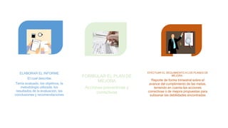 ELABORAR EL INFORME
El cual describe:
Tema evaluado, los objetivos, la
metodología utilizada, los
resultados de la evaluación, las
conclusiones y recomendaciones
FORMULAR EL PLAN DE
MEJORA
Acciones preventivas y
correctivas
EFECTUAR EL SEGUIMIENTO A LOS PLANES DE
MEJORA :
Reporte de forma trimestral sobre el
avance del cumplimiento de las metas,
teniendo en cuenta las acciones
correctivas o de mejora propuestas para
subsanar las debilidades encontradas
 