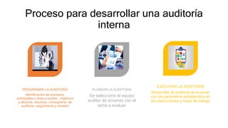 Proceso para desarrollar una auditoría
interna
PROGRAMAR LA AUDITORÍA
Identificación de procesos,
actividades o área a auditar , objetivos
y alcance, recursos, cronograma de
auditoria, seguimiento y revisión
PLANEAR LA AUDITORÍA
Se selecciona el equipo
auditor de acuerdo con el
tema a evaluar
EJECUTAR LA AUDITORÍA
Desarrollar la auditoría de acuerdo
con los parámetros establecidos en
las instrucciones y hojas de trabajo
 
