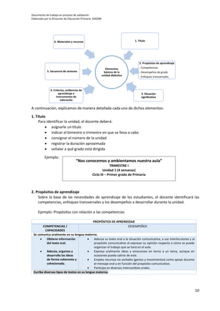 Documento de trabajo en proceso de validación
Elaborado por la Dirección de Educación Primaria- DIGEBR
10
A continuación, explicamos de manera detallada cada uno de dichos elementos:
1. Título
Para identificar la unidad, el docente deberá:
 asignarle un título
 indicar el bimestre o trimestre en que se lleva a cabo
 consignar el número de la unidad
 registrar la duración aproximada
 señalar a qué grado está dirigida
Ejemplo:
2. Propósitos de aprendizaje
Sobre la base de las necesidades de aprendizaje de los estudiantes, el docente identificará las
competencias, enfoques transversales y los desempeños a desarrollar durante la unidad.
Ejemplo: Propósitos con relación a las competencias
PROPÓSITOS DE APRENDIZAJE
COMPETENCIAS /
CAPACIDADES
DESEMPEÑOS
Se comunica oralmente en su lengua materna.
 Obtiene información
del texto oral.
 Adecúa, organiza y
desarrolla las ideas
de forma coherente y
cohesionada.
 Adecúa su texto oral a la situación comunicativa, a sus interlocutores y al
propósito comunicativo al expresar su opinión respecto a cómo se puede
organizar el trabajo que se hará en el aula.
 Expresa oralmente ideas y emociones en torno a un tema, aunque en
ocasiones pueda salirse de este.
 Emplea recursos no verbales (gestos y movimientos) como apoyo durante
el mensaje oral y en función del propósito comunicativo.
 Participa en diversos intercambios orales.
Escribe diversos tipos de textos en su lengua materna.
Elementos
básicos de la
unidad didáctica
5. Secuencia de sesiones
4. Criterios, evidencias de
aprendizaje e
instrumentos de
valoración
6. Materiales y recursos 1. Título
2. Propósitos de aprendizaje
- Competencias
- Desempeños de grado
- Enfoques transversales
3. Situación
significativa
“Nos conocemos y ambientamos nuestra aula”
TRIMESTRE I
Unidad 1 (4 semanas)
Ciclo III – Primer grado de Primaria
 