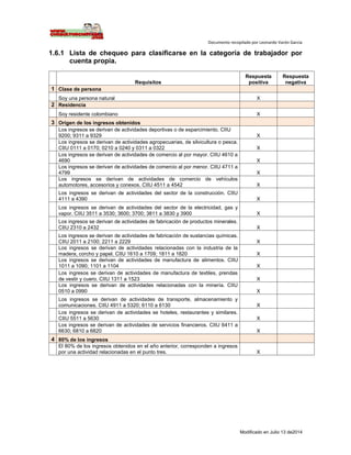 Documento recopilado por Leonardo Varón Garcia
Modificado en Julio 13 de2014
1.6.1 Lista de chequeo para clasificarse en la categoría de trabajador por
cuenta propia.
Requisitos
Respuesta
positiva
Respuesta
negativa
1 Clase de persona
Soy una persona natural X
2 Residencia
Soy residente colombiano X
3 Origen de los ingresos obtenidos
Los ingresos se derivan de actividades deportivas o de esparcimiento. CIIU
9200; 9311 a 9329 X
Los ingresos se derivan de actividades agropecuarias, de silvicultura o pesca.
CIIU 0111 a 0170; 0210 a 0240 y 0311 a 0322 X
Los ingresos se derivan de actividades de comercio al por mayor. CIIU 4610 a
4690 X
Los ingresos se derivan de actividades de comercio al por menor. CIIU 4711 a
4799 X
Los ingresos se derivan de actividades de comercio de vehículos
automotores, accesorios y conexos. CIIU 4511 a 4542 X
Los ingresos se derivan de actividades del sector de la construcción. CIIU
4111 a 4390 X
Los ingresos se derivan de actividades del sector de la electricidad, gas y
vapor. CIIU 3511 a 3530; 3600; 3700; 3811 a 3830 y 3900 X
Los ingresos se derivan de actividades de fabricación de productos minerales.
CIIU 2310 a 2432 X
Los ingresos se derivan de actividades de fabricación de sustancias químicas.
CIIU 2011 a 2100; 2211 a 2229 X
Los ingresos se derivan de actividades relacionadas con la industria de la
madera, corcho y papel. CIIU 1610 a 1709; 1811 a 1820 X
Los ingresos se derivan de actividades de manufactura de alimentos. CIIU
1011 a 1090; 1101 a 1104 X
Los ingresos se derivan de actividades de manufactura de textiles, prendas
de vestir y cuero. CIIU 1311 a 1523 X
Los ingresos se derivan de actividades relacionadas con la minería. CIIU
0510 a 0990 X
Los ingresos se derivan de actividades de transporte, almacenamiento y
comunicaciones. CIIU 4911 a 5320; 6110 a 6130 X
Los ingresos se derivan de actividades se hoteles, restaurantes y similares.
CIIU 5511 a 5630 X
Los ingresos se derivan de actividades de servicios financieros. CIIU 6411 a
6630; 6810 a 6820 X
4 80% de los ingresos
El 80% de los ingresos obtenidos en el año anterior, corresponden a ingresos
por una actividad relacionadas en el punto tres. X
 