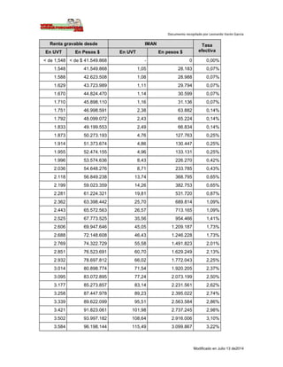 Documento recopilado por Leonardo Varón Garcia
Modificado en Julio 13 de2014
Renta gravable desde IMAN Tasa
efectivaEn UVT En Pesos $ En UVT En pesos $
< de 1,548 < de $ 41.549.868 - 0 0,00%
1.548 41.549.868 1,05 28.183 0,07%
1.588 42.623.508 1,08 28.988 0,07%
1.629 43.723.989 1,11 29.794 0,07%
1.670 44.824.470 1,14 30.599 0,07%
1.710 45.898.110 1,16 31.136 0,07%
1.751 46.998.591 2,38 63.882 0,14%
1.792 48.099.072 2,43 65.224 0,14%
1.833 49.199.553 2,49 66.834 0,14%
1.873 50.273.193 4,76 127.763 0,25%
1.914 51.373.674 4,86 130.447 0,25%
1.955 52.474.155 4,96 133.131 0,25%
1.996 53.574.636 8,43 226.270 0,42%
2.036 54.648.276 8,71 233.785 0,43%
2.118 56.849.238 13,74 368.795 0,65%
2.199 59.023.359 14,26 382.753 0,65%
2.281 61.224.321 19,81 531.720 0,87%
2.362 63.398.442 25,70 689.814 1,09%
2.443 65.572.563 26,57 713.165 1,09%
2.525 67.773.525 35,56 954.466 1,41%
2.606 69.947.646 45,05 1.209.187 1,73%
2.688 72.148.608 46,43 1.246.228 1,73%
2.769 74.322.729 55,58 1.491.823 2,01%
2.851 76.523.691 60,70 1.629.249 2,13%
2.932 78.697.812 66,02 1.772.043 2,25%
3.014 80.898.774 71,54 1.920.205 2,37%
3.095 83.072.895 77,24 2.073.199 2,50%
3.177 85.273.857 83,14 2.231.561 2,62%
3.258 87.447.978 89,23 2.395.022 2,74%
3.339 89.622.099 95,51 2.563.584 2,86%
3.421 91.823.061 101,98 2.737.245 2,98%
3.502 93.997.182 108,64 2.916.006 3,10%
3.584 96.198.144 115,49 3.099.867 3,22%
 