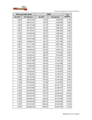 Documento recopilado por Leonardo Varón Garcia
Modificado en Julio 13 de2014
Renta gravable desde IMAN Tasa
efectivaEn UVT En Pesos $ En UVT En pesos $
3.665 98.372.265 122,54 3.289.096 3,34%
3.747 100.573.227 129,76 3.482.888 3,46%
3.828 102.747.348 137,18 3.682.048 3,58%
3.910 104.948.310 144,78 3.886.040 3,70%
3.991 107.122.431 152,58 4.095.400 3,82%
4.072 109.296.552 168,71 4.528.345 4,14%
4.276 114.772.116 189,92 5.097.643 4,44%
4.480 120.247.680 212,27 5.697.539 4,74%
4.683 125.696.403 235,75 6.327.766 5,03%
4.887 131.171.967 260,34 6.987.786 5,33%
5.091 136.647.531 286,03 7.677.331 5,62%
5.294 142.096.254 312,81 8.396.133 5,91%
5.498 147.571.818 340,66 9.143.655 6,20%
5.701 153.020.541 369,57 9.919.628 6,48%
5.905 158.496.105 399,52 10.723.516 6,77%
6.109 163.971.669 430,49 11.554.782 7,05%
6.312 169.420.392 462,46 12.412.889 7,33%
6.516 174.895.956 495,43 13.297.837 7,60%
6.720 180.371.520 529,36 14.208.552 7,88%
6.923 185.820.243 564,23 15.144.497 8,15%
7.127 191.295.807 600,04 16.105.674 8,42%
7.330 196.744.530 636,75 17.091.007 8,69%
7.534 202.220.094 674,35 18.100.228 8,95%
7.738 207.695.658 712,80 19.132.265 9,21%
7.941 213.144.381 752,10 20.187.116 9,47%
8.145 218.619.945 792,22 21.263.977 9,73%
8.349 224.095.509 833,12 22.361.774 9,98%
8.552 229.544.232 874,79 23.480.238 10,23%
8.756 235.019.796 917,21 24.618.834 10,48%
8.959 240.468.519 960,34 25.776.486 10,72%
9.163 245.944.083 1.004,16 26.952.659 10,96%
9.367 251.419.647 1.048,64 28.146.546 11,20%
9.570 256.868.370 1.093,75 29.357.344 11,43%
 