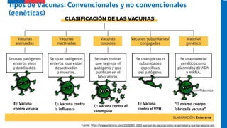 Fuente: https://www.enterarse.com/20200907_0002-que-son-las-vacunas-como-se-aprueban-y-que-tan-seguras-son
Ej: Vacuna
contra viruela
Ej: Vacuna contra
la influenza
Ej: Vacuna
contra el VPH
Ej: Vacuna contra el
sarampión
“El mismo cuerpo
fabrica la vacuna”
 