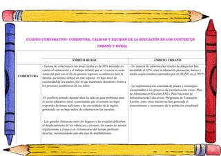 CUADRO COMPARATIVO: COBERTURA, CALIDAD Y EQUIDAD DE LA EDUCACIÓN EN LOS CONTEXTOS
URBANO Y RURAL
ÁMBITO RURAL ÁMBITO URBANO
COBERTURA
- La tasa de cobertura en las áreas rurales es de 30% teniendo en
cuenta el aislamiento y el trabajo infantil que se vivencia en estas
zonas del país con el fin de generar ingresos económicos para la
familia, así mismo influye en este aspecto el bajo nivel de
escolaridad de los padres, por lo que mantienen desinterés frente a
los procesos académicos de sus niños.
-El conflicto armado durante años ha sido un gran problema para
el sector educativo rural, ocasionando que el sistema no logre
responder de forma suficiente a las necesidades de la región,
generando así un bajo índice de cobertura en las escuelas.
- Las grandes distancias entre los hogares y las escuelas dificultan
el desplazamiento de los niños (as) y jóvenes, los cuales no asisten
regularmente a clases y en el transcurso del tiempo prefieren
desertar, incrementando una alta tasa de analfabetismo.
- En materia de cobertura los niveles de educación han
ascendido el 65% entre la educación preescolar, básica y
media según estudios reportados por el (DANE en el 2015).
- La implementación sostenida de planes y estrategias
encaminados a los procesos de escolarización como: Plan
de Alimentación Escolar( PAE), Plan Nacional de
Infraestructuras Educativas, Programas de Transporte
Escolar, entre otras iniciativas han generado el
sostenimiento e incremento de la población estudiantil.
 