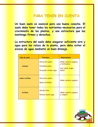 14
PARA TENER EN CUENTA
Un buen suelo es esencial para una buena cosecha. El
suelo debe tener todos los nutrientes necesarios para el
crecimiento de las plantas, y una estructura que las
mantenga firmes y derechas.
La estructura del suelo debe asegurar suficiente aire y
agua para las raíces de la planta, pero debe evitar el
exceso de agua mediante un buen drenaje.
Tipo de suelo Funciones Mejoramiento
Arenoso
Estructura pobre.
Fertilidad pobre.
No puede retener agua
Añadir materia orgánica
y fertilizante.
Usar abono origen
animal.
Areno-arcilloso Estructura pobre.
Buena fertilidad
Añadir materia orgánico
Arcilloso
Secado lento.
Retiene mucha agua
Añadir materia orgánica
y compost.
 
