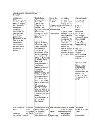 Fundación para la Superación de la Pobreza
Cartilla Educativa sobre Discapacidad
Enero 2000

indigentes,
27% son pobres
no indigentes, y
66% no pobres.
Se caracteriza
por la alta
dispersión
geográfica de
sus sectores.
Uno de sus
principales
problemas es el
alto nivel de
desempleo
determinado
por el trabajo
temporero del
campo

San Fabián de
Alico.

Servicio
País
se
inserta en
el Depto.
Comuna
pequeña (3.800 de

de padres y
amigos de
personas con
discapacidad,
Red Provincial asociados a la
Sala.
de
Discapacidad
A partir de la
Servicio País generación de la
red provincial,
surge la
necesidad de
fortalecer los
Y, a partir de
vínculos
agosto de 1999,
institucionales
funciona la Sala
(Municipio,
de Estimulación
DAEM, Salud) al
Psicomotora,
interior de la
brindando
comuna y como
atención a niños
miembros de la
con discapacidad
Red.
menores de 13
años. El Municipio
y el Consultorio
de Salud
intervienen en la
gestión de
ayudas técnicas,
obtención de
pensiones
asistenciales y en
la tramitación de
evaluaciones de
la COMPIN para
inscripción en el
Registro Nacional
de
Discapacitados.
Actualmente la
comuna integra la
red Provincial de
Discapacidad que
se está
articulando en la
provincia de
Colchagua.
Desde hace 5
años existe un
Proyecto
Comunal de
Integración
Escolar, con
aproximadamente
45 menores
integrados en 10
escuelas de la
comuna.

Social del
Consultorio
de Salud

En la comuna hay Director Liceo Integrar al Liceo
varios niños con
a los niños con
necesidades
Jefe UTP Liceo necesidades
educativas
educativas
especiales que, al Profesores
especiales,

el área (salud,
educación,
municipio)
Sala de
Estimulación
mejor
equipada,
funcionando
con equipo
multiprofesional
(kinesiólogo,
psicólogo,
profesoras
especialistas)
Organización
de padres y
amigos
consolidada y
trabajando en
el tema.
Red Provincial
de
Discapacidad
funcionando
con el apoyo
económico y de
gestión del
PNUD y la filial
VI Región de la
FNSP.

Inicio del
proyecto el año
2000.
Renovación

 
