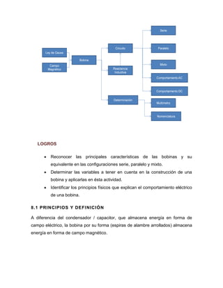 LOGROS 
 Reconocer las principales características de las bobinas y su equivalente en las configuraciones serie, paralelo y mixto. 
 Determinar las variables a tener en cuenta en la construcción de una bobina y aplicarlas en ésta actividad. 
 Identificar los principios físicos que explican el comportamiento eléctrico de una bobina. 
8.1 PRINCIPIOS Y DEFINICIÓN 
A diferencia del condensador / capacitor, que almacena energía en forma de campo eléctrico, la bobina por su forma (espiras de alambre arrollados) almacena energía en forma de campo magnético.  