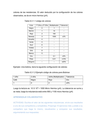 colores de las resistencias. El valor deducido por la configuración de los colores observados, se da en micro henrios (μH). 
Tabla 8.3.1.1 código de colores 
Color 
1ª Cifra y 2ª Cifra 
Multiplicador 
Tolerancia 
Negro 
0 
1 
- 
Marrón 
1 
10 
- 
Rojo 
2 
100 
- 
Naranja 
3 
1000 
±3% 
Amarillo 
4 
- 
- 
Verde 
5 
- 
- 
Azul 
6 
- 
- 
Violeta 
7 
- 
- 
Gris 
8 
- 
- 
Blanco 
9 
- 
- 
Oro 
- 
0,1 
±5% 
Plata 
- 
0,01 
±10% 
Ninguno 
- 
- 
±20% 
Ejemplo: Una bobina, tiene la siguiente configuración de colores: 
Tabla 8.3.1.2 Ejemplo código de colores para Bobinas 
1 cifra 
2 cifra 
3cifra (Multiplicador) 
Tolerancia 
Café 
Negro 
Rojo 
Oro 
1 
0 
2 
±5% 
Luego la lectura es: 10 X 102 = 1000 Micro Henrios (μH). La tolerancia se suma y se resta, luego la inductancia está entre 900 y 1100 micro Henrios (μH) 
APRENDIZAJE COLABORATIVO 
ACTIVIDAD: Escriba el valor de las siguientes inductancias, envíe sus resultados a uno de sus compañeros y compárelos. Proponga 10 ejercicios más y pídale a su compañero que haga lo mismo, resuélvanlos y comparen sus resultados, argumentando sus respuestas:  