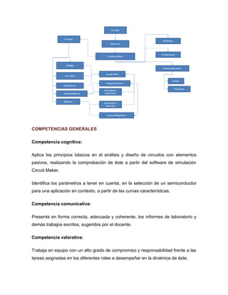 COMPETENCIAS GENERALES 
Competencia cognitiva: 
Aplica los principios básicos en el análisis y diseño de circuitos con elementos pasivos, realizando la comprobación de éste a partir del software de simulación Circuit Maker. 
Identifica los parámetros a tener en cuenta, en la selección de un semiconductor para una aplicación en contexto, a partir de las curvas características. 
Competencia comunicativa: 
Presenta en forma correcta, adecuada y coherente, los informes de laboratorio y demás trabajos escritos, sugeridos por el docente. 
Competencia valorativa: 
Trabaja en equipo con un alto grado de compromiso y responsabilidad frente a las tareas asignadas en los diferentes roles a desempeñar en la dinámica de éste.  