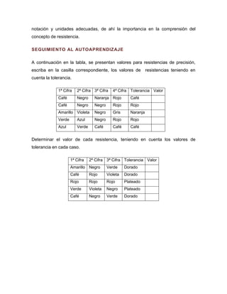 notación y unidades adecuadas, de ahí la importancia en la comprensión del concepto de resistencia. 
SEGUIMIENTO AL AUTOAPRENDIZAJE 
A continuación en la tabla, se presentan valores para resistencias de precisión, escriba en la casilla correspondiente, los valores de resistencias teniendo en cuenta la tolerancia. 
1ª Cifra 
2ª Cifra 
3ª Cifra 
4ª Cifra 
Tolerancia 
Valor 
Café 
Negro 
Naranja 
Rojo 
Café 
Café 
Negro 
Negro 
Rojo 
Rojo 
Amarillo 
Violeta 
Negro 
Gris 
Naranja 
Verde 
Azul 
Negro 
Rojo 
Rojo 
Azul 
Verde 
Café 
Café 
Café 
Determinar el valor de cada resistencia, teniendo en cuenta los valores de tolerancia en cada caso. 
1ª Cifra 
2ª Cifra 
3ª Cifra 
Tolerancia 
Valor 
Amarillo 
Negro 
Verde 
Dorado 
Café 
Rojo 
Violeta 
Dorado 
Rojo 
Rojo 
Rojo 
Plateado 
Verde 
Violeta 
Negro 
Plateado 
Café 
Negro 
Verde 
Dorado 
 