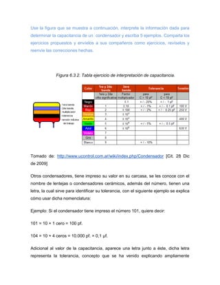 Use la figura que se muestra a continuación, interprete la información dada para determinar la capacitancia de un condensador y escriba 5 ejemplos. Comparta los ejercicios propuestos y envíelos a sus compañeros como ejercicios, revíselos y reenvíe las correcciones hechas. 
Figura 6.3.2. Tabla ejercicio de interpretación de capacitancia. 
Tomado de: http://www.ucontrol.com.ar/wiki/index.php/Condensador [Cit. 28 Dic de 2009] 
Otros condensadores, tiene impreso su valor en su carcasa, se les conoce con el nombre de lentejas o condensadores cerámicos, además del número, tienen una letra, la cual sirve para identificar su tolerancia, con el siguiente ejemplo se explica cómo usar dicha nomenclatura: 
Ejemplo: Si el condensador tiene impreso el número 101, quiere decir: 
101 = 10 + 1 cero = 100 pf. 
104 = 10 + 4 ceros = 10.000 pf. = 0,1 μf. 
Adicional al valor de la capacitancia, aparece una letra junto a éste, dicha letra representa la tolerancia, concepto que se ha venido explicando ampliamente  