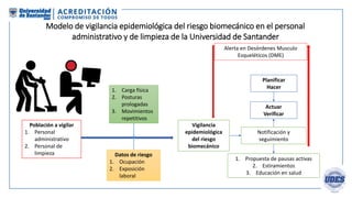 Modelo de vigilancia epidemiológica del riesgo biomecánico en el personal
administrativo y de limpieza de la Universidad de Santander
Población a vigilar
1. Personal
administrativo
2. Personal de
limpieza Datos de riesgo
1. Ocupación
2. Exposición
laboral
Vigilancia
epidemiológica
del riesgo
biomecánico
Notificación y
seguimiento
1. Propuesta de pausas activas
2. Estiramientos
3. Educación en salud
Alerta en Desórdenes Musculo
Esqueléticos (DME)
1. Carga física
2. Posturas
prologadas
3. Movimientos
repetitivos
Planificar
Hacer
Actuar
Verificar
 