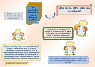 ¿Qué nos dice el PCEI sobre esta
competencia?
Se
comunica
oralmente
en su
lengua
materna
Proceso activo de construcción del
sentido de los diversos tipos de textos
orales, ya sea de forma presencial o
virtual, en los cuales el estudiante
participa de forma alterna como hablante
o como oyente.
La comunicación oral es una herramienta fundamental
para la constitución de las identidades y el desarrollo
personal
Se define como una
interacción dinámica
entre uno o más
interlocutores para
expresar y comprender
ideas y emociones.
Esta competencia se asume como una práctica social
donde el estudiante interactúa con distintos
individuos o comunidades. Al hacerlo, tiene la
posibilidadde usar el lenguaje oral de manera creativa
y responsable, considerando la repercusión de lo
expresado o escuchado, y estableciendo una posición
crítica con los medios de comunicación audiovisuales
FUENTE: Programa Curricular de EducaciónInicial
 