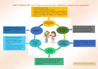 COMO PODEMOS VER, en el Programa Curricular esta competencia combina 6 seis capacidades:
Expresa las ideas en torno a un tema de
forma lógica,relacionándolasmediante
diversos recursos cohesivosparaconstruir
el sentido de distintos tipos detextos.
Emplea variados recursos no verbales
(como gestos o movimientos corporales) o
para verbales (como el tono de la voz o
silencios)
- Construye el sentido del texto
- Relaciona información explícita e implícita
- Deduce una nueva información o completar los vacíos del texto oral.
- Interpreta el sentido del texto, los recursos verbales, no verbales y
gestos, el uso estético del lenguaje y las intenciones de los
interlocutores
El estudiante recupera y extrae
información explícita expresadapor los
interlocutores.
- Compara y contrasta los aspectos
formales y de contenido con su
experiencia,el contexto donde se
encuentra y diversas fuentes de
información.
- Emite una opinión personal sobrelos
aspectos formales,el contenido, y las
intenciones de los interlocutores.
Intercambia los roles dehablantey oyente, alternada y
dinámicamente, participando deforma pertinente,
oportuna y relevante para lograr su propósito
comunicativo. FUENTE:Currículo Nacional de EducaciónBásica
 