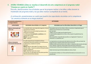 3. AHORA VEAMOS ¿Cómo se visualiza el desarrollo de esta competencia en el programa radial
“Creamos un cuento en familia”?
Para ello, identificaremos las actividades que se les propone realizar a las niñas y niños durante la
transmisión del programa radial y las que debe realizar acompañado de su familia.
A continuación, presentaremos un cuadro que muestra las capacidades vinculadas con la competencia:
“Se comunica oralmente en su lengua materna”
Se comunica oralmente en
su lenguamaterna
ACTIVIDADES
CAPACIDADES Actividades desarrolladas en el programa Actividades que los niños deben desarrollar en el hogar
Obtiene informacióndel
texto oral.
La mamáde Sami,personaje del programa,iniciala
narraciónde lahistoria.
“Había vezenuna comunidadmuylejana,una
niñitaque se llamaba…
La niñaescuchala narración y continúa con la
creacióndel cuento.
Mamá: Y su mascota erauna…
Sami… ¡Gallina!
Para podercrear con losniñaso niñosun cuentoes importante que el
adultoinicie lahistoriaconunpersonaje.
por ejemplo:
“Había una vezungato que llevabalimones...”
El adultodebe preguntarala niñao niño¿a quiénle podríallevarlos
limones?
Ellao él podrían responderde acuerdoa suimaginación“al perro,al
chanchito,a su abuelita,etc.”
Lo importante eslainteraccióndel adulto conlaniñao niño,así como las
preguntasque el adultorealice paracrear lahistoria
(Obtieneinformacióndeltextooral,Infiere e interpretainformacióndel texto
oral y Adecúa,organizay desarrollael textode formacoherentey
cohesionada eInteractúaestratégicamentecondistintosinterlocutores)
Cabe mencionarque lahistoriadebe sercorta y lineal.
Es importante señalarsi el niñoestáfamiliarizadoconestaaccióno essu
primeravez
Infiere e interpreta
informacióndel texto oral.
En cada respuestaque completalaniñava
realizandoinferenciastambiénenel momentode
la adivinanza,creadaenel cuento.
Ejemplo:
Mamá: Adivina,adivinador“Enel agua vive yno
para de nadar… mueve susaletasycolapara poder
avanzar,¿quiénes?
Sami: ¡Qué fácil mami!¡Es el pez!
En este caso,la niñainfiere porlas pistasquedio la
Mamá(característicasdel pez).
 