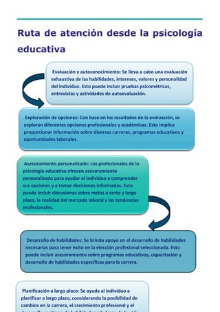 8
Ruta de atención desde la psicología
educativa
Evaluación y autoconocimiento: Se lleva a cabo una evaluación
exhaustiva de las habilidades, intereses, valores y personalidad
del individuo. Esto puede incluir pruebas psicométricas,
entrevistas y actividades de autoevaluación.
Exploración de opciones: Con base en los resultados de la evaluación, se
exploran diferentes opciones profesionales y académicas. Esto implica
proporcionar información sobre diversas carreras, programas educativos y
oportunidades laborales.
Asesoramiento personalizado: Los profesionales de la
psicología educativa ofrecen asesoramiento
personalizado para ayudar al individuo a comprender
sus opciones y a tomar decisiones informadas. Esto
puede incluir discusiones sobre metas a corto y largo
plazo, la realidad del mercado laboral y las tendencias
profesionales.
Desarrollo de habilidades: Se brinda apoyo en el desarrollo de habilidades
necesarias para tener éxito en la elección profesional seleccionada. Esto
puede incluir asesoramiento sobre programas educativos, capacitación y
desarrollo de habilidades específicas para la carrera.
Planificación a largo plazo: Se ayuda al individuo a
planificar a largo plazo, considerando la posibilidad de
cambios en la carrera, el crecimiento profesional y el
 