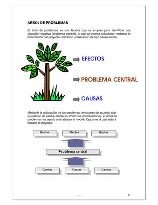 - - 11
AARRBBOOLL DDEE PPRROOBBLLEEMMAASS
El árbol de problemas es una técnica que se emplea para identificar una
situación negativa (problema central), la cual se intenta solucionar mediante la
intervención del proyecto utilizando una relación de tipo causa-efecto.
Mediante la colocación de los problemas principales de acuerdo con
su relación de causa–efecto así como sus interrelaciones, el árbol de
problemas nos ayuda a establecer el modelo lógico en el cual estará
basado el proyecto.
PPRROOBBLLEEMMAA CCEENNTTRRAALL
EEFFEECCTTOOSS
CCAAUUSSAASS
 