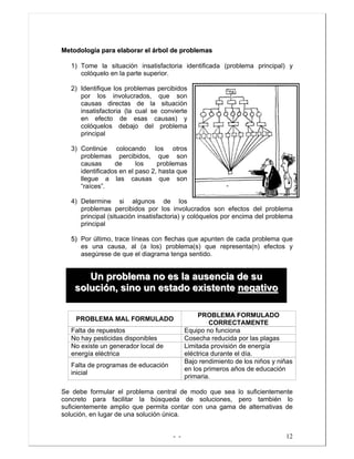 - - 12
MMeettooddoollooggííaa ppaarraa eellaabboorraarr eell áárrbbooll ddee pprroobblleemmaass
1) Tome la situación insatisfactoria identificada (problema principal) y
colóquelo en la parte superior.
2) Identifique los problemas percibidos
por los involucrados, que son
causas directas de la situación
insatisfactoria (la cual se convierte
en efecto de esas causas) y
colóquelos debajo del problema
principal
3) Continúe colocando los otros
problemas percibidos, que son
causas de los problemas
identificados en el paso 2, hasta que
llegue a las causas que son
“raíces”.
4) Determine si algunos de los
problemas percibidos por los involucrados son efectos del problema
principal (situación insatisfactoria) y colóquelos por encima del problema
principal
55)) Por último, trace líneas con flechas que apunten de cada problema que
es una causa, al (a los) problema(s) que representa(n) efectos y
asegúrese de que el diagrama tenga sentido.
PROBLEMA MAL FORMULADO
PROBLEMA FORMULADO
CORRECTAMENTE
Falta de repuestos Equipo no funciona
No hay pesticidas disponibles Cosecha reducida por las plagas
No existe un generador local de
energía eléctrica
Limitada provisión de energía
eléctrica durante el día.
Falta de programas de educación
inicial
Bajo rendimiento de los niños y niñas
en los primeros años de educación
primaria.
Se debe formular el problema central de modo que sea lo suficientemente
concreto para facilitar la búsqueda de soluciones, pero también lo
suficientemente amplio que permita contar con una gama de alternativas de
solución, en lugar de una solución única.
UUnn pprroobblleemmaa nnoo eess llaa aauusseenncciiaa ddee ssuu
ssoolluucciióónn,, ssiinnoo uunn eessttaaddoo eexxiisstteennttee nneeggaattiivvoo
 