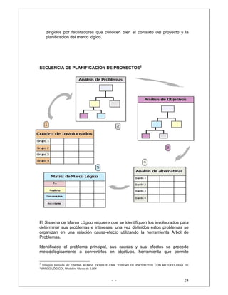 - - 24
dirigidos por facilitadores que conocen bien el contexto del proyecto y la
planificación del marco lógico.
SECUENCIA DE PLANIFICACIÒN DE PROYECTOS2
El Sistema de Marco Lógico requiere que se identifiquen los involucrados para
determinar sus problemas e intereses, una vez definidos estos problemas se
organizan en una relación causa-efecto utilizando la herramienta Arbol de
Problemas.
Identificado el problema principal, sus causas y sus efectos se procede
metodológicamente a convertirlos en objetivos, herramienta que permite
2
Imagen tomada de OSPINA MUÑOZ, DORIS ELENA, “DISEÑO DE PROYECTOS CON METODOLOGÍA DE
“MARCO LÓGICO”, Medellín, Marzo de 2.004
 