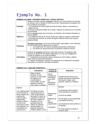 - - 54
EEjjeemmpplloo NNoo.. 11
PRIMERA COLUMNA / RESUMEN NARRATIVO / LÓGICA VERTICAL
Finalidad
Objetivo principal o general, propósito, intención a la cual contribuirá el proyecto,
se redacta como un estado no como una acción. Respondiendo la pregunta ¿En
que contribuye el proyecto?
- Los indígenas de la etnia AWA del sector El diviso, Nariño, incrementan su
calidad de vida
- El grupo de artesanos Belén de la vereda Cabuyal, se posiciona en el mercado
de la localidad.
Objetivos
Qué se propone lograr tras el proyecto, se redactan como estados deseados en
tiempo pasado
- Los indígenas AWA de El Diviso, elevan los niveles de ingresos unifamiliares.
- Incremento del volumen de ventas de objetos utilitarios hechos por el grupo
artesanal Belén.
Productos
Resultados esperados, son lo que permiten lograr cada objetivo, es la respuesta
al ¿cómo hacer que los objetivos se consigan?
1. Se implementan de cultivos de granja alas parcelas unifamiliares
2. Se cuenta con equipos técnicos de operación mecánico-manual
Actividades
Conjunto de acciones para llevar a cabo cada producto. Se desglosa cada
producto en grupos de actividades respectivas, a su vez son el medio para
cumplir los objetivos y por ende la finalidad
1.1. Implementar en la parcela cultivos productivos como frutales y plátano
según sistema agroforestal diseñado
2.1. Adquirir los equipos y orientar a los artesanos en la elaboración de objetos
priorizados en el plan de mercadeo socializado.
PRIMERA FILA / ANÁLISIS HORIZONTAL
Indicadores
Fuentes de
verificación
Supuestos
Debe contener:
Quienes, de que
manera, con que grado
de calidad y ser
cuantificables o
mensurables, en este
ejemplo se fusiona
meta, plazo e indicador
Donde
conseguir la
información
para medir
los
indicadores
Evidencias
Condiciones del entorno que
puedan entorpecer el desarrollo
del proyecto, según cada
producto, objetivos y finalidad
Objetivo:
Los indígenas Awá
en el municipio El
Diviso mejoran sus
practicas de
cultivo actual e
implementan
frutales y plátano
en asocio con
máiz para la venta
de excedentes en
la localidad y su
autoconsumo.
Al finalizar el primer
mes de ejecución, el
100% de las familias
del sector El verde, se
capacitan en técnicas
de cultivo orgánico e
introducen en sus
parcelas áreas de
250m2 en sistemas
agroforestales con
especies nativas de
frutales, plátano y maíz.
Registros de
visitas
Registros de
los
talleres
programados
Fotografías
Ejemplo
La apropiación del proyecto a
nivel organizativo es positiva.
El Clima es estable
No hay apatía y alta receptividad
a la asistencia técnica
Las situación de orden público no
se agudiza
El volcán galeras no afecta el
comercio local
 