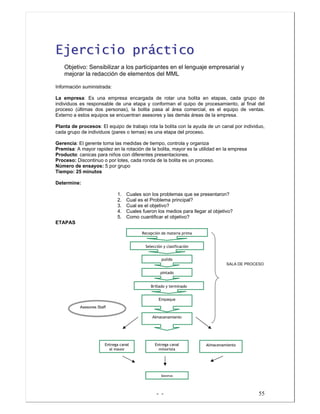 - - 55
EEjjeerrcciicciioo pprrááccttiiccoo
Objetivo: Sensibilizar a los participantes en el lenguaje empresarial y
mejorar la redacción de elementos del MML
Información suministrada:
La empresa: Es una empresa encargada de rotar una bolita en etapas, cada grupo de
individuos es responsable de una etapa y conforman el quipo de procesamiento, al final del
proceso (últimas dos personas), la bolita pasa al área comercial, es el equipo de ventas.
Externo a estos equipos se encuentran asesores y las demás áreas de la empresa.
Planta de procesos: El equipo de trabajo rota la bolita con la ayuda de un canal por individuo,
cada grupo de individuos (pares o ternas) es una etapa del proceso.
Gerencia: El gerente toma las medidas de tiempo, controla y organiza
Premisa: A mayor rapidez en la rotación de la bolita, mayor es la utilidad en la empresa
Producto: canicas para niños con diferentes presentaciones.
Proceso: Discontinuo o por lotes, cada ronda de la bolita es un proceso.
Número de ensayos: 5 por grupo
Tiempo: 25 minutos
Determine:
1. Cuales son los problemas que se presentaron?
2. Cual es el Problema principal?
3. Cual es el objetivo?
4. Cuales fueron los medios para llegar al objetivo?
5. Como cuantificar el objetivo?
ETAPAS
SALA DE PROCESO
Recepción de materia prima
Selección y clasificación
pulido
pintado
Brillado y terminado
Empaque
Almacenamiento
Entrega canal
al mayor
AlmacenamientoEntrega canal
minorista
Asesores Staff
Ventas
 