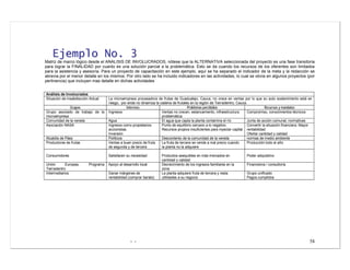 - - 58
EEjjeemmpplloo NNoo.. 33
Matriz de marco lógico desde el ANALISIS DE INVOLUCRADOS, nótese que la ALTERNATIVA seleccionada del proyecto es una fase transitoria
para lograr la FINALIDAD por cuanto es una solución parcial a la problemática. Esto se da cuando los recursos de los oferentes son limitados
para la asistencia y asesoría. Para un proyecto de capacitación en este ejemplo, aquí se ha separado el indicador de la meta y la redacción se
abrevia por el menor detalle en los mismos. Por otro lado se ha incluido indicadores en las actividades, lo cual se obvia en algunos proyectos (por
pertinencia) que incluyen mas detalle en dichas actividades
Análisis de Involucrados
Situación de insatisfacción Actual La microempresa procesadora de frutas de Guadualejo, Cauca, no crece en ventas por lo que su auto sostenimiento está en
riesgo, por ende no dinamiza la cadena de frutales en la región de Tierradentro, Cauca.
Grupos Intereses Problemas percibidos Recursos y mandatos
Grupo asociado de trabajo de la
microempresa
Ingresos Ventas no crecen, estancamiento, infraestructura
problemática
Compromiso, conocimientos técnicos
Comunidad de la vereda Agua El agua que capta la planta contamina el río Junta de acción comunal, normativas
Asociación NASA Ingresos como propietarios
accionistas.
Inversión
Punto de equilibrio cercano a lo negativo.
Recursos propios insuficientes para inyectar capital
Convertir la situación financiera: Mayor
rentabilidad
Ofertar cantidad y calidad
Alcaldía de Páez Políticos Descontento de la comunidad de la vereda normas de medio ambiente
Productores de frutas Ventas a buen precio de fruta
de segunda y de tercera
La fruta de tercera se vende a mal precio cuando
la planta no la adquiere
Producción todo el año
Consumidores Satisfacen su necesidad Productos asequibles en más mercados en
cantidad y calidad
Poder adquisitivo
Unión Europea, Programa
Tierradentro
Apoyo al desarrollo local Decrecimiento de los ingresos familiares en la
zona
Financieros / consultoría
Intermediarios Ganar márgenes de
rentabilidad (comprar barato)
La planta adquiere fruta de tercera y resta
utilidades a su negocio
Grupo unificado
Pagos cumplidos
 