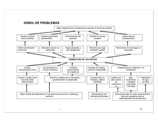 - - 59
ARBOL DE PROBLEMAS
Bajos ingresos de la microempresa cercanos al punto de equilibrio
Clientes compran
otros productos
Clientes potenciales
desatendidos
Desmotivación del
personal
Costos altos en
procesamiento
Pérdida de clientes
actuales
Débil diversificación
productos
Mercados nuevos no
explorados
Pagos atrasados a
las trabajadoras
Reclamos por baja
cantidad y calidad
Reinversión en tecnologia no
priorizada
DISMINUCIÓN DE LAS VENTAS
Escasa
diversificación de los
productos
No penetración a
nuevos mercados
Limitados
conocimientos
de la gerencia
Escasez de materia
prima en temporadas
Infraestructura en deterioro y no
actualizada
Gustos y preferencias
del consumidor
desconocidas
Asesoría y asistencia en mercadeo y
procesamiento no gestionada
Compromisos no
firmados, cadena
debilitada
Caldera con
altos costos
de
mantenimie
nto
Bajos niveles de capacitación en las áreas de producción, marketing y
gerencia
Intermediarios con
intereses individuales
Reinversión baja no cubre requerimientos
técnicos necesarios para la
estandarización de los procesos
Bajo
rendimiento
: Unidades
producidas
/ día bajas
Tratamiento
de agua
con altos
 