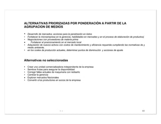 - - 61
ALTERNATIVAS PRIORIZADAS POR PONDERACIÓN A PARTIR DE LA
AGRUPACION DE MEDIOS
• Desarrollo de mercados; acciones para la penetración en éstos
• Fortalecer la microempresa en la gerencia, habilidades en mercadeo y en el proceso de elaboración de productos)
• Negociaciones con proveedores de materia prima
• Fortalecer el posicionamiento en el mercado local
• Adquisición de nuevos activos con costos de mantenimiento y eficiencia requerida cumpliendo las normativas de y
medio ambiente,
• en los costes de producción actuales, determinar puntos de disminución y acciones de ajuste
Alternativas no seleccionadas
• Crear una unidad comercializadora independiente de la empresa
• Sembrar frutas para asegurar la disponibilidad
• Corregir fallas actuales de maquinaria con rediseño
• Cambiar la gerencia
• Explorar mercados Nacionales
• Convertir a los productores en socios de la empresa
 