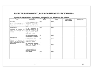 - - 62
MATRIZ DE MARCO LÓGICO, RESUMEN NARRATIVO E INDICADORES:
Ejercicio: De manera hipotética, diligencie los espacios en blanco
ITEM INDICADOR META PLAZO FUENTES DE
VERIFICACION
SUPUESTOS
OBJETIVO:
Elevar la rentabilidad de la
microempresa
% de Incremento de la
utilidad neta comparando el
periodo actual Vs periodo
final.
10% Mes 12
RESULTADO 1:
Aumentado el volumen de
ventas en el mercado de la
localidad
% de incremento de
unidades vendidas de las
líneas de guayaba y piña
del periodo final Vs. Periodo
actual. (2007 – 2006)
No. nuevas negociaciones
concretadas en la localidad.
39%
12
Mes 8
Mes 12
RESULTADO 2:
Mejorado el proceso de
obtención de los derivados de
fruta y disminuidos Los costos
de producción.
% de decremento de los
costos de operación de
maquinaria y equipos
No. de personas calificadas
entre 8 y 10 sobre 10
(capacitados en BPM)
% de incremento de la
margen de contribución
actual Vs final
7%
5
11%
Mes 4
Mes 2
Mes 11
 
