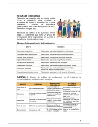 - - 8
RECURSOS Y MANDATOS:
Recursos son aquellos que un grupo puede
poner a disposición para contribuir a
solucionar la situación insatisfactoria o para
bloquearla. Pueden ser financieros
(presupuesto) y no financieros (mano de obra,
influencia, huelgas, etc).
Mandatos se refiere a la autoridad formal
(legal o estatutaria) que tiene un grupo de
involucrados para proporcionar un servicio o
cumplir una función determinada.
Ejemplo de Categorización de Participantes
GRUPO RELACIÓN
Potenciales Beneficiarios Relacionados que reciben los beneficios del proyecto
Grupos afectados negativamente Relacionados que reciben las influencias del proyecto
Los que toman decisiones Relacionados con facultades para tomar decisiones
Agencias financiadoras Relacionados que cubren los gastos del proyecto
Encargados de la ejecución Relacionados que llevan a cabo el proyecto
Líderes de la comunidad Relacionados que representan a las comunidades locales
Potenciales oponentes
Relacionados que eventualmente podrían oponerse u
obstaculizar la realización del proyecto
Grupos de apoyo o colaboradores Relacionados que cooperan en la ejecución del proyecto
EJEMPLO 1: Cuadro de análisis de involucrados en el problema de
contaminación en un determinado municipio
GRUPOS INTERESES
PROBLEMAS
PERCIBIDOS
RECURSOS
MANDATOS
Productores de
café
Es su fuente de ingresos
No pueden dejar de
utilizar químicos porque la
producción se afecta
Capacitarse para mejorar la
producción
Ganaderos
Utilizan el agua del río para
el ganado
No pueden comerciar ni
consumir los productos
contaminados
Que los productores de café
cambien de forma de
cultivar el café o se vayan
de la zona
Agricultores
Utilizan el agua del río para
los cultivos
No pueden comerciar ni
consumir los productos
contaminados
Que las autoridades
intervengan para obligar a
los cafetaleros que dejen
de contaminar
Amas de casa Utilizan el agua para cocinar
Ellas y sus familias se
enferman constantemente
No pueden comerciar ni
consumir los productos
contaminados
Comerciantes Compran el café
El café de baja calidad
no tiene mercado
Que no se puede hacer
nada
 