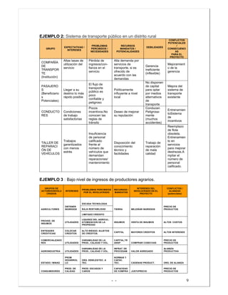- - 9
EJEMPLO 2: Sistema de transporte público en un distrito rural
GRUPO
EXPECTATIVAS /
INTERESES
PROBLEMAS
PERCIBIDOS /
NECESIDADES
RECURSOS
MANDATOS /
POTENCALIDADES
DEBILIDADES
CONFLICTOS
POTENCIALES
/
CONSECUENCI
AS
PARA EL
PROYECTO
COMPAÑÍA
DE
TRANSPOR
TE
(Institución)
Altas tasas de
utilización del
servicio
Pérdida de
ingresos/con-
fianza en el
servicio
Alta demanda por
servicios de
transporte, si es
ofrecido de
acuerdo con las
demandas
Gerencia
ineficiente
(inflexible)
Mejoramient
o de la
gerencia
PASAJERO
S
(Beneficiario
s
Potenciales)
Llegar a su
destino lo más
rápido posible
El flujo de
transporte
público es
poco
confiable y
peligroso
Políticamente
influyente a nivel
local
No disponen
de capital
para optar
por medios
alternativos
de
transporte
Mejora del
sistema de
transporte
existente
CONDUCTO
RES
Condiciones
de trabajo
satisfactorias
Pocos
incentivos.No
conocen las
reglas de
tránsito
Deseo de mejorar
su reputación
Conducen
Peligrosa-
mente
(muchos
accidentes)
Entrenamien
toSistema
de
incentivos
TALLER DE
REPARACI
ÓN DE
VEHÍCULOS
Trabajos
garantizados
con menos
estrés
Insuficiencia
de personal
calificado
frente al
número de
vehículos que
demandan
reparaciones/
mantenimiento
Disposición del
conocimiento
técnico y
facilidades
Trabajo de
reparación
de mala
calidad
Reemplazo
de flota
obsoleta.
Entrenamien
to en
servicios
para mejorar
destrezas.A
mpliar el
número de
personal
calificado.
EJEMPLO 3 : Bajo nivel de ingresos de productores agrarios.
PRECIO DE
PRODUCTOSJUSTI/PRECIO
CAPACIDAD
DE COMPRA
PROD. ESCASOS Y
CAROS
PROD. DE
CALIDADCONSUMIDORES
ORG. DE ALIANZACADENAS PRODUCT.
NORMAS Y
CAPAC.
TEC.
ORG. DEBILES/TEC. A
TEC.
PROM
DESARROL
LOESTADO / MINAG
ALIANZA
PRODUCTIVAVALOR AGREGADO
INFRAT. DE
PROCESAM.
VARIABILIDAD DE LA
PROD., CALIDAD Y VOL.UTILIDADESAGROINDUSTRIA
PRECIO DE
PRODUCTOSCOMPRAR COSECHAS
CAPITAL,TR
ANSP.
VARIABILIDAD DE LA
PROD., CALIDAD Y VOL.UTILIDADES
COMERCIALIZADO
RES
ALTOS INTERESESMAYORES CREDITOSCAPITAL
ALTO RIESGO, SUJETOS
DE CREDITOS.
COLOCAR
CREDITOS
ENTIDADES
CREDITICIAS
ALTOS COSTOSVENTA DE INSUMOSINSUMOS
LIQUIDEZ DEL AGRICUL.
ATOMIZACION DE LA
PROPIEDAD
UTILIDADES
PROVEE. DE
INSUMOS
LIMITADO CREDIITO
BAJA RENTABILIDAD
PRECIO DE
PRODUCTOSMEJORAR INGRESOSTIERRA
ESCASA TECNOLOGIA
OBTENER
INGRESOSAGRICULTORES
CONFLICTOS /
ALIANZAS
(potenciales)
INTERESES DEL
INVOLUCRADO EN EL
PROYECTO
RECURSOS /
MANDATOS
PROBLEMAS PERCIBIDOS
POR EL INVOLUCRADO
INTERESES
GRUPOS DE
ACTORES/INVOLU
CRADOS
PRECIO DE
PRODUCTOSJUSTI/PRECIO
CAPACIDAD
DE COMPRA
PROD. ESCASOS Y
CAROS
PROD. DE
CALIDADCONSUMIDORES
ORG. DE ALIANZACADENAS PRODUCT.
NORMAS Y
CAPAC.
TEC.
ORG. DEBILES/TEC. A
TEC.
PROM
DESARROL
LOESTADO / MINAG
ALIANZA
PRODUCTIVAVALOR AGREGADO
INFRAT. DE
PROCESAM.
VARIABILIDAD DE LA
PROD., CALIDAD Y VOL.UTILIDADESAGROINDUSTRIA
PRECIO DE
PRODUCTOSCOMPRAR COSECHAS
CAPITAL,TR
ANSP.
VARIABILIDAD DE LA
PROD., CALIDAD Y VOL.UTILIDADES
COMERCIALIZADO
RES
ALTOS INTERESESMAYORES CREDITOSCAPITAL
ALTO RIESGO, SUJETOS
DE CREDITOS.
COLOCAR
CREDITOS
ENTIDADES
CREDITICIAS
ALTOS COSTOSVENTA DE INSUMOSINSUMOS
LIQUIDEZ DEL AGRICUL.
ATOMIZACION DE LA
PROPIEDAD
UTILIDADES
PROVEE. DE
INSUMOS
LIMITADO CREDIITO
BAJA RENTABILIDAD
PRECIO DE
PRODUCTOSMEJORAR INGRESOSTIERRA
ESCASA TECNOLOGIA
OBTENER
INGRESOSAGRICULTORES
CONFLICTOS /
ALIANZAS
(potenciales)
INTERESES DEL
INVOLUCRADO EN EL
PROYECTO
RECURSOS /
MANDATOS
PROBLEMAS PERCIBIDOS
POR EL INVOLUCRADO
INTERESES
GRUPOS DE
ACTORES/INVOLU
CRADOS
 