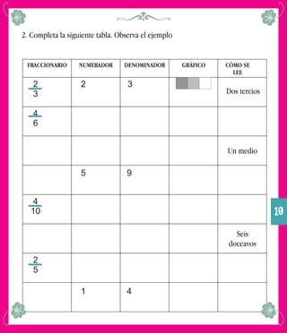 2. Completa la siguiente tabla. Observa el ejemplo
FRACCIONARIO NUMERADOR DENOMINADOR GRÁFICO CÓMO SE
LEE
2
3
2 3
4
6
4
10
2
5
2
5
1
9
4
Dos tercios
Un medio
Seis
doceavos
10
 
