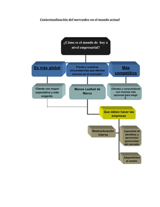 Contextualización del mercadeo en el mundo actual
¿Cómo es el mundo de hoy a
nivel empresarial?
Es más global Frente a nuestras
circunstancias que efectos
ocurren en el mercado?
Más
competitivo
Cliente con mayor
expectativa y más
exigente.
Clientes y consumidores
con muchas más
opciones para elegir
Menos Lealtad de
Marca
Que deben hacer las
empresas
Adaptabilidad
al cambio
Restructuración
interna
Capacidad de
identificar y
aprovechar
oportunidad
del mercado
 
