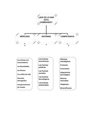 ¿QUE ES LO QUE
ESTA
CAMBIANDO?
MERCADO ENTORNO COMPETENCIA
Los clientes y/o
consumidores.
Las Necesidades
Los Deseos
Los estilos de vida
Situación
demográfica
Comportamiento
de compra
Las fuerzas
económicas
Las fuerzas
políticas
Las fuerzas
sociales
Las fuerzas
tecnológicas
Las fuerzas
ambientales
Alianzas
estratégicas
Fusiones
Innovación
Adquisición
tecnológica
Nuevos
mercados
Integrarse
Diversificarse
 