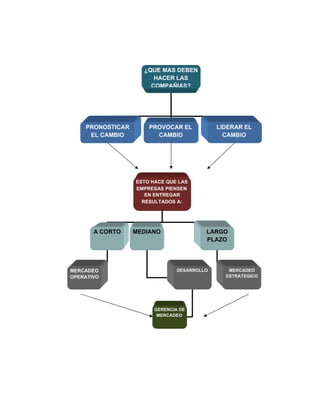 ¿QUE MAS DEBEN
HACER LAS
COMPAÑIAS?
PRONOSTICAR
EL CAMBIO
PROVOCAR EL
CAMBIO
LIDERAR EL
CAMBIO
ESTO HACE QUE LAS
EMPRESAS PIENSEN
EN ENTREGAR
RESULTADOS A:
A CORTO MEDIANO LARGO
PLAZO
MERCADEO
OPERATIVO
MERCADEO
ESTRATEGICO
DESARROLLO
GERENCIA DE
MERCADEO
 