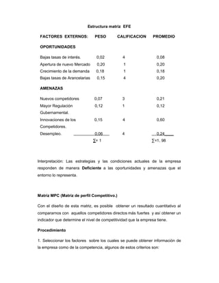 Estructura matriz EFE
FACTORES EXTERNOS: PESO CALIFICACION PROMEDIO
OPORTUNIDADES
Bajas tasas de interés. 0,02 4 0,08
Apertura de nuevo Mercado 0,20 1 0,20
Crecimiento de la demanda 0,18 1 0,18
Bajas tasas de Arancelarias 0,15 4 0,20
AMENAZAS
Nuevos competidores 0,07 3 0,21
Mayor Regulación 0,12 1 0,12
Gubernamental.
Innovaciones de los 0,15 4 0,60
Competidores.
Desempleo. 0,06 4 0,24____
∑= 1 ∑=1, 98
Interpretación: Las estrategias y las condiciones actuales de la empresa
responden de manera Deficiente a las oportunidades y amenazas que el
entorno lo representa.
Matriz MPC (Matriz de perfil Competitivo.)
Con el diseño de esta matriz, es posible obtener un resultado cuantitativo al
compararnos con aquellos competidores directos más fuertes y así obtener un
indicador que determine el nivel de competitividad que la empresa tiene.
Procedimiento
1. Seleccionar los factores sobre los cuales se puede obtener información de
la empresa como de la competencia, algunos de estos criterios son:
 