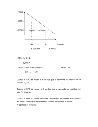Precio
1500 Po - - - - - - - -
1000 P1 - - - - - - - - - - - - - - - - - - -
Qo Q1 Unidades
5` 300.000 8`700.00
EPD= Q / Q.
P / P.
EPD = 3´ 400.000 / 5´ 300.000 EPD= 1,92
500 / 1500
Cuando el EPD es mayor a 1 se dice que la demanda es elástica con la
relación al precio.
Cuando el EPD es menor a 1 se dice que la demanda es inelástica con
relación al precio
Cuando la variación de las cantidades demandadas es superior a la variación
del precio, se dice que la demanda es Elástica con relación al precio.
Al contrario es inelástica.
 