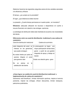 Debemos hacernos las siguientes preguntas acerca de las variables asociadas
a la eficiencia y eficacia
El tiempo: ¿se cumple con lo prometido?
El lugar: ¿que distancia se debe recorrer
La posesión. ¿Cuanto tiempo permanece en nuestro poder, en inventario?
Eficiencia: adecuada utilización de recursos o desperdicios en cuanto a
recurso financiero con relación a las entregas oportunas
La estrategia de distribución debe estar diseñada de acuerdo a las necesidades
del cliente.
Diferencias entre un canal de distribución tradicional y una cadena de
suministro
Canal de distribución tradicional Cadena de suministro
cada integrante del canal se
interesa en las ganancias
que puede conseguir.
No existe interés por parte de
quienes integran el canal
para generar valor
No se piensa en la
satisfacción del cliente
la preocupación es lograr una
mayor participación donde todos
ganan a partir de una gestión
integrada de apoyo y trabajo en
equipo.
Existe una relación gana - gana
¿Cómo lograr un cambio de canal de distribución tradicional a
implementación de cadena de suministro?
Generando valor”beneficios”, brindar información oportuna, mejorar el servicio
postventa, mejorar las entregas, ofrecer descuentos, brindar obsequios,
patrocinios publicitarios.
 