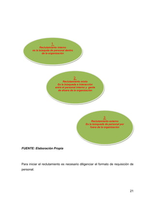 1.
              Reclutamiento interno
        es la búsquda de personal dentro
                de la organización




                                           2.
                                 Reclutamiento mixto
                             Es la búsqueda e interacción
                           entre el personal interno y gente
                             de afuera de la organización




                                                                 3.
                                                         Reclutamiento externo
                                                    Es la búsqueda de personal por
                                                        fuera de la organización




FUENTE: Elaboración Propia




Para iniciar el reclutamiento es necesario diligenciar el formato de requisición de
personal.




                                                                                     21
 