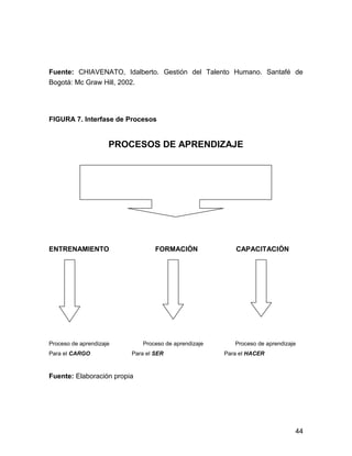 Fuente: CHIAVENATO, Idalberto. Gestión del Talento Humano. Santafé de
Bogotá: Mc Graw Hill, 2002.




FIGURA 7. Interfase de Procesos


                     PROCESOS DE APRENDIZAJE




ENTRENAMIENTO                     FORMACIÓN               CAPACITACIÓN




Proceso de aprendizaje        Proceso de aprendizaje      Proceso de aprendizaje
Para el CARGO             Para el SER                  Para el HACER



Fuente: Elaboración propia




                                                                               44
 