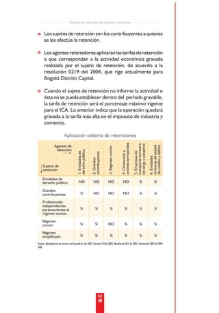 Sistema de retención de industria y comercio


• Los sujetos de retención son los contribuyentes a quienes
  se les efectúa la retención.

• Los agentes retenedores aplicarán las tarifas de retención
  a que correspondan a la actividad económica gravada
  realizada por el sujeto de retención, de acuerdo a la
  resolución 0219 del 2004, que rige actualmente para
  Bogotá Distrito Capital.

• Cuando el sujeto de retención no informe la actividad o
  ésta no se pueda establecer dentro del periodo gravable,
  la tarifa de retención será el porcentaje máximo vigente
  para el ICA. Lo anterior indica que la operación quedará
  gravada a la tarifa más alta en el impuesto de industria y
  comercio.

                         Aplicación sistema de retenciones
                                                                                           uniones termporales


                                                                                                                 transporte terrestre
                                                                                                                 de carga y pasajeros
               Agentes de

                                                                                                                                        emisoras de tarjeta
                                                                                                                                        de crédito y débito
                                                                        3. Régimen común




                retención
                                     derecho público




                                                                                           4. Consorcios y
                                     1. Entidades de




                                                                                                                 5. Empresas de
                                                       contribuyentes




                                                                                                                                        6. Entidades
                                                       2. Grandes




    Sujetos de
    retención

    Entidades de
    derecho público                    NO                NO             NO                    NO                          Sí                    Sí

    Grandes
    contribuyentes                        Sí             NO             NO                    NO                          Sí                    Sí

    Profesionales
    independientes
    pertenecientes al                     Sí                Sí               Sí                   Sí                      Sí                    Sí
    régimen común
    Régimen
    común                                 Sí                Sí          NO                        Sí                      Sí                    Sí

    Régimen
    simplificado                          Sí                Sí               Sí                   Sí                      Sí                    Sí

Fuente: Recopilación de normas en Acuerdo 65 de 2002, Decreto 271de 2002, Resolución 023 de 2002, Resolución 009 de 2004
SHD.




                                                                 53
 