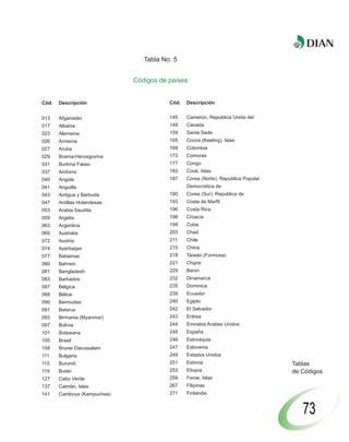 Tabla No. 5


                             Códigos de países


Cód.   Descripción                      Cód.   Descripción


013    Afganistán                       145    Camerún, Republica Unida del
017    Albania                          149    Canada
023    Alemania                         159    Santa Sede
026    Armenia                          165    Cocos (Keeling), Islas
027    Aruba                            169    Colombia
029    Bosnia-Herzegovina               173    Comoras
031    Burkina Fasso                    177    Congo
037    Andorra                          183    Cook, Islas
040    Angola                           187    Corea (Norte), Republica Popular
041    Anguilla                                Democratica de
043    Antigua y Barbuda                190    Corea (Sur), Republica de
047    Antillas Holandesas              193    Costa de Marfil
053    Arabia Saudita                   196    Costa Rica
059    Argelia                          198    Croacia
063    Argentina                        199    Cuba
069    Australia                        203    Chad
072    Austria                          211    Chile
074    Azerbaijan                       215    China
077    Bahamas                          218    Taiwán (Formosa)
080    Bahrein                          221    Chipre
081    Bangladesh                       229    Benin
083    Barbados                         232    Dinamarca
087    Bélgica                          235    Dominica
088    Bélice                           239    Ecuador
090    Bermudas                         240    Egipto
091    Belarus                          242    El Salvador
093    Birmania (Myanmar)               243    Eritrea
097    Bolivia                          244    Emiratos Arabes Unidos
101    Botswana                         245    España
105    Brasil                           246    Eslovaquia
108    Brunei Darussalam                247    Eslovenia
111    Bulgaria                         249    Estados Unidos
115    Burundi                          251    Estonia                            Tablas
119    Bután                            253    Etiopía                            de Códigos
127    Cabo Verde                       259    Feroe, Islas
137    Caimán, Islas                    267    Filipinas
141    Camboya (Kampuchea)              271    Finlandia


                                                                                     73
 